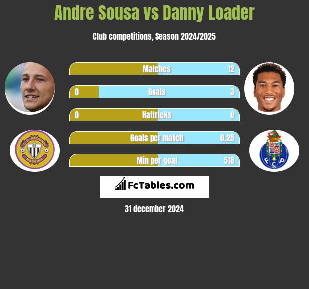 Andre Sousa vs Danny Loader h2h player stats