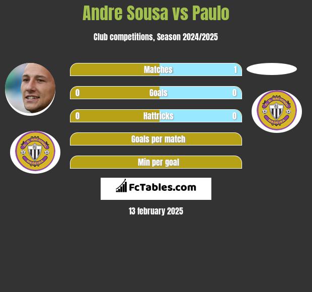 Andre Sousa vs Paulo h2h player stats