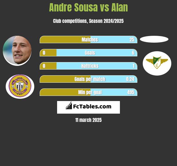 Andre Sousa vs Alan h2h player stats