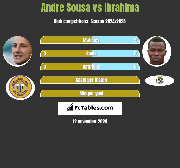 Andre Sousa vs Ibrahima h2h player stats