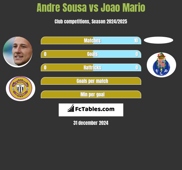 Andre Sousa vs Joao Mario h2h player stats