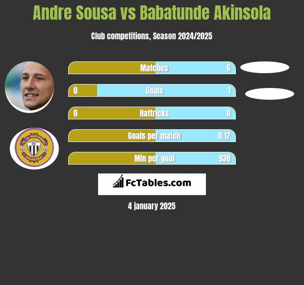 Andre Sousa vs Babatunde Akinsola h2h player stats