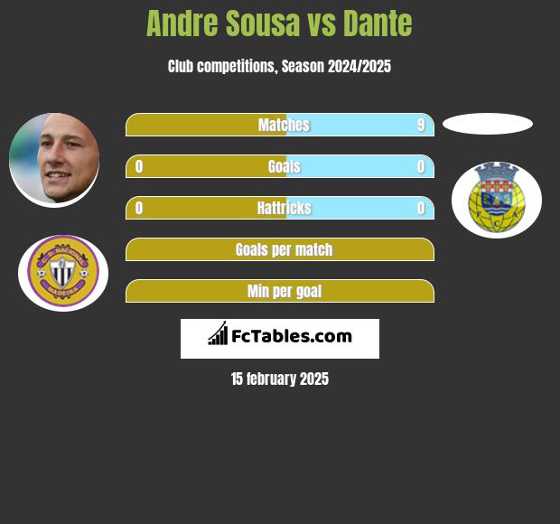 Andre Sousa vs Dante h2h player stats