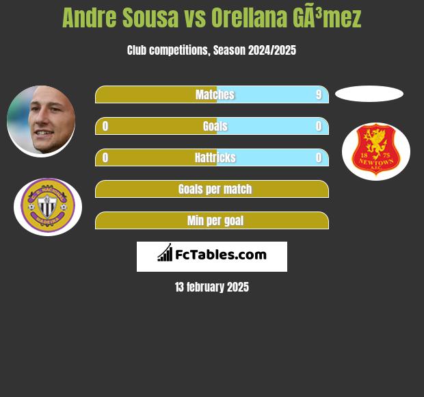 Andre Sousa vs Orellana GÃ³mez h2h player stats