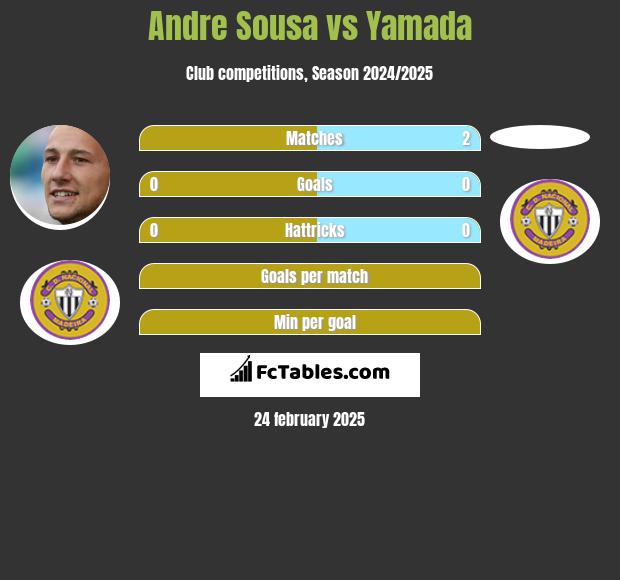 Andre Sousa vs Yamada h2h player stats