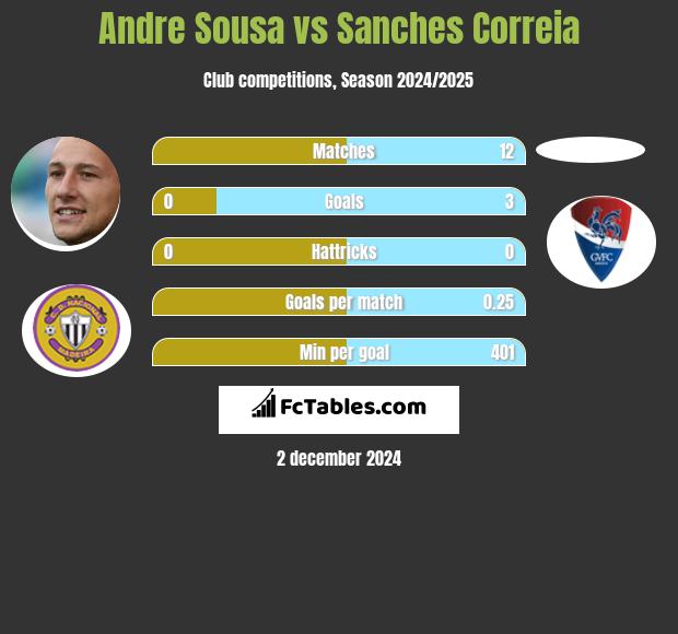 Andre Sousa vs Sanches Correia h2h player stats