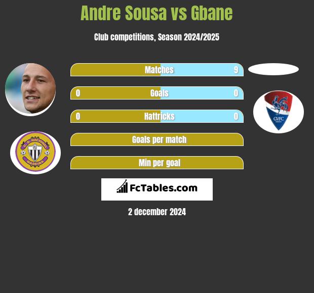 Andre Sousa vs Gbane h2h player stats