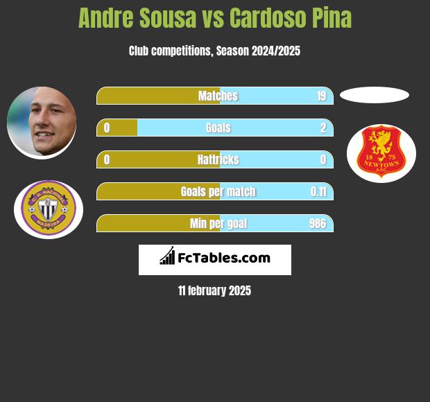 Andre Sousa vs Cardoso Pina h2h player stats