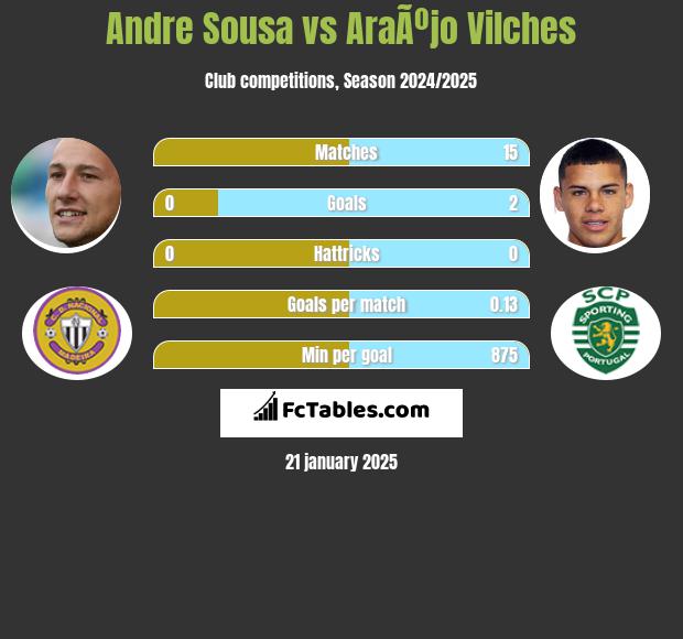 Andre Sousa vs AraÃºjo Vilches h2h player stats