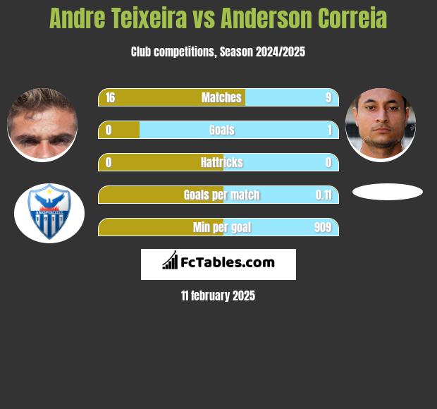 Andre Teixeira vs Anderson Correia h2h player stats