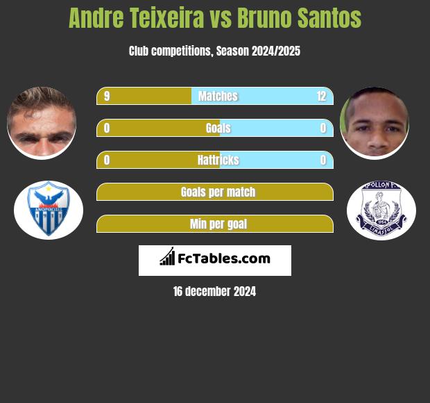 Andre Teixeira vs Bruno Santos h2h player stats