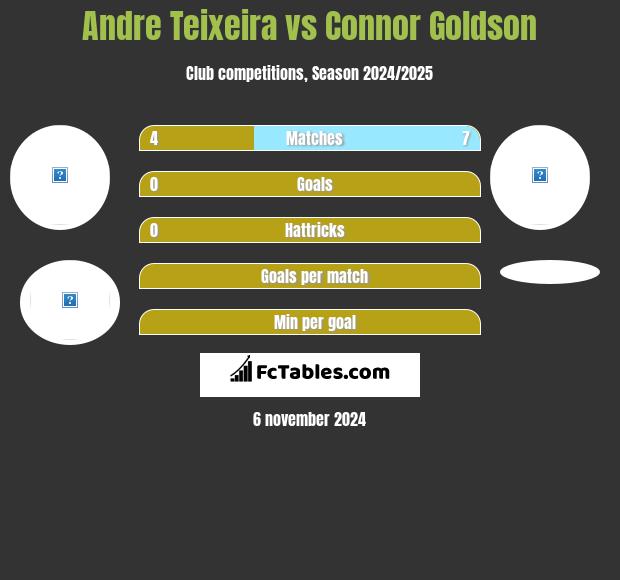 Andre Teixeira vs Connor Goldson h2h player stats