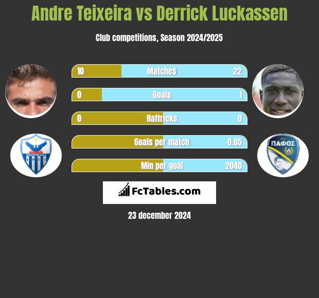 Andre Teixeira vs Derrick Luckassen h2h player stats