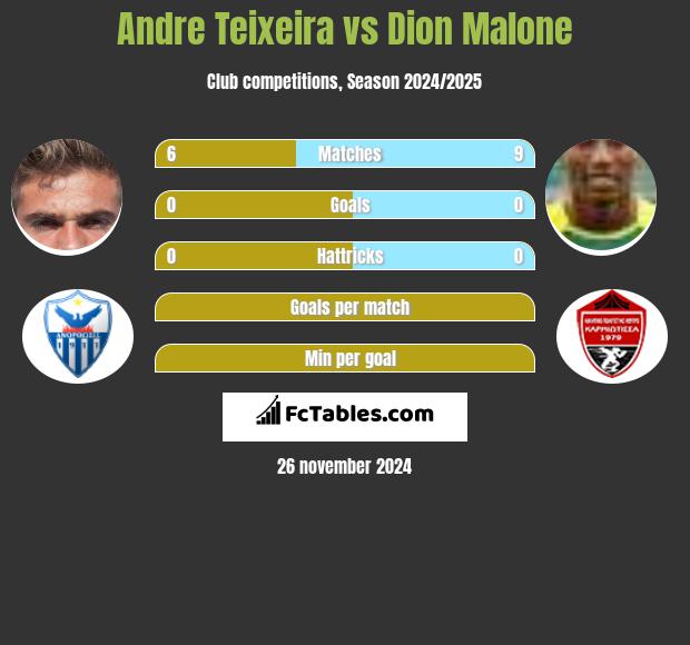 Andre Teixeira vs Dion Malone h2h player stats