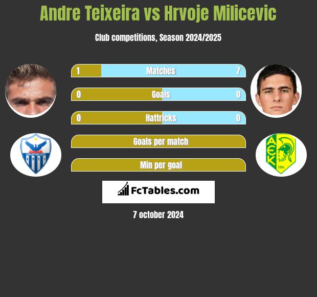 Andre Teixeira vs Hrvoje Milicevic h2h player stats