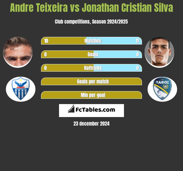 Andre Teixeira vs Jonathan Cristian Silva h2h player stats