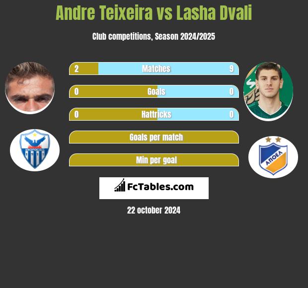 Andre Teixeira vs Lasha Dvali h2h player stats