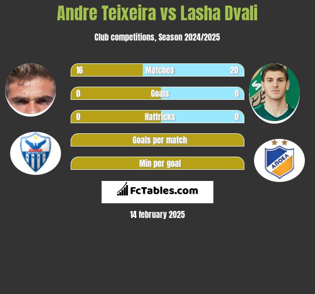 Andre Teixeira vs Lasza Dwali h2h player stats