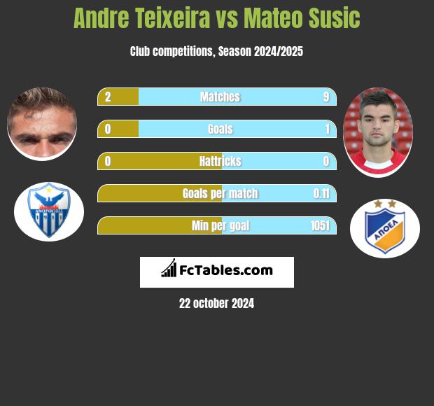 Andre Teixeira vs Mateo Susic h2h player stats