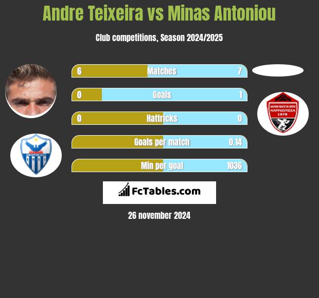 Andre Teixeira vs Minas Antoniou h2h player stats