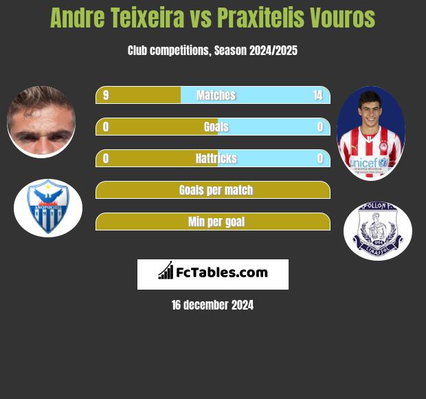 Andre Teixeira vs Praxitelis Vouros h2h player stats