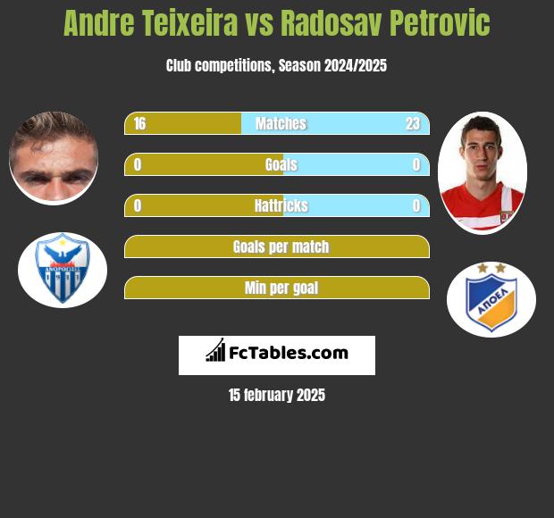 Andre Teixeira vs Radosav Petrović h2h player stats