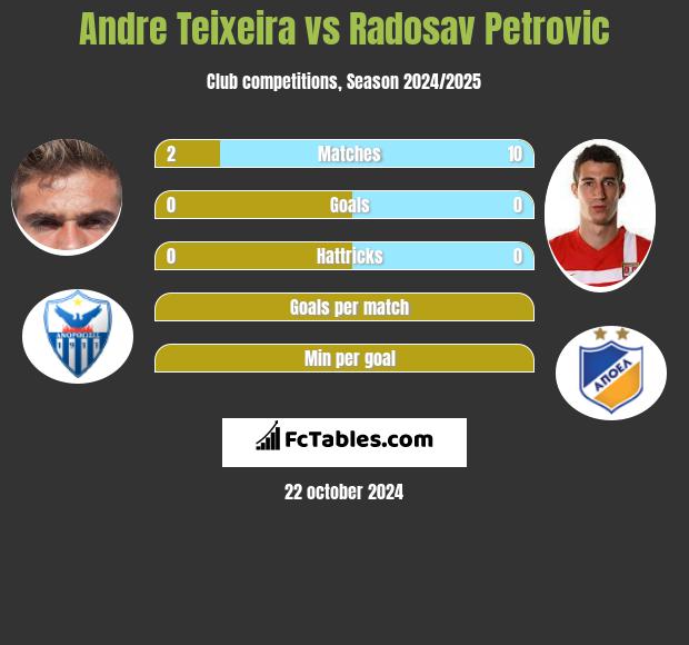 Andre Teixeira vs Radosav Petrovic h2h player stats