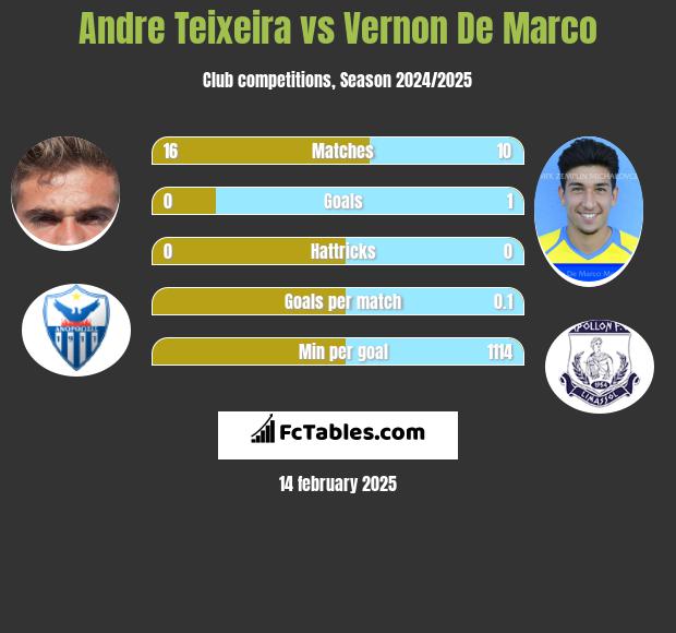 Andre Teixeira vs Vernon De Marco h2h player stats