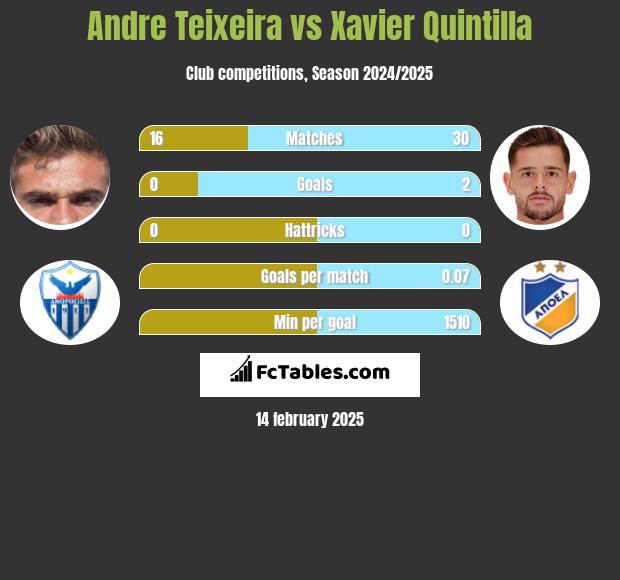 Andre Teixeira vs Xavier Quintilla h2h player stats