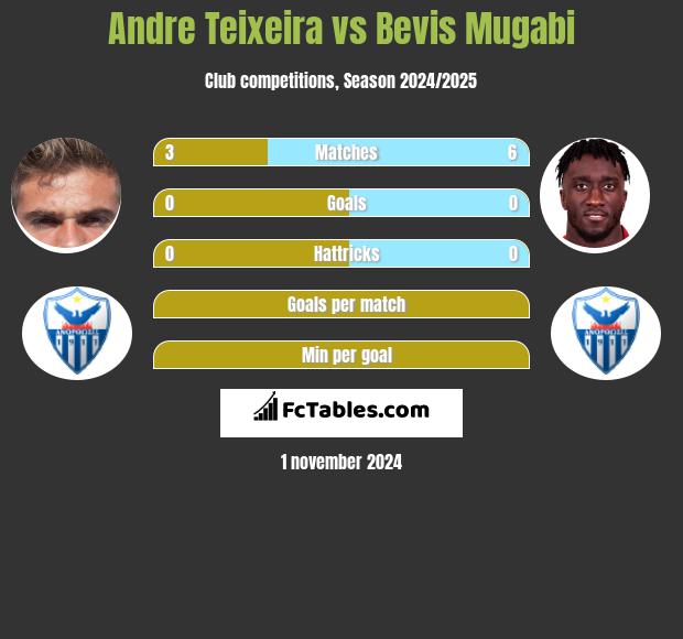 Andre Teixeira vs Bevis Mugabi h2h player stats