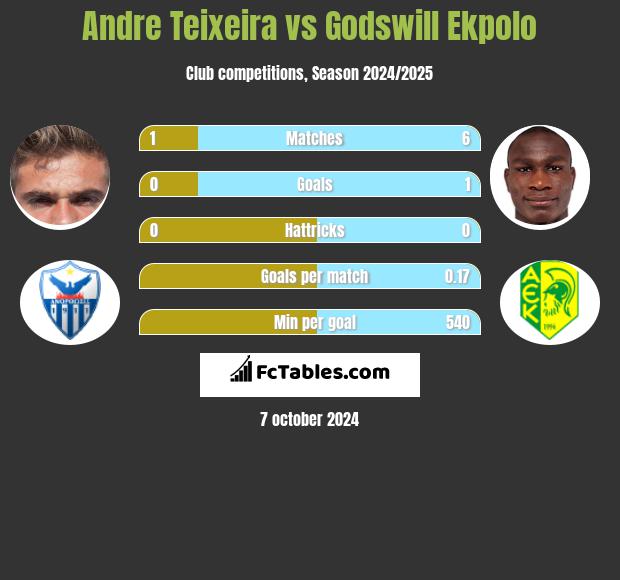 Andre Teixeira vs Godswill Ekpolo h2h player stats