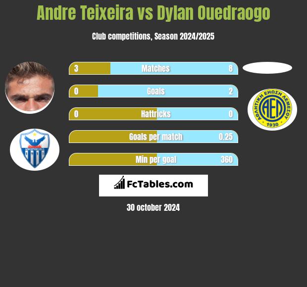 Andre Teixeira vs Dylan Ouedraogo h2h player stats