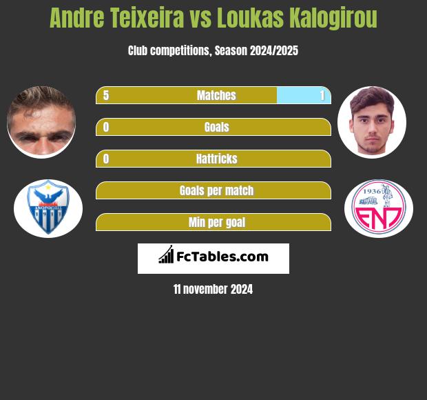 Andre Teixeira vs Loukas Kalogirou h2h player stats