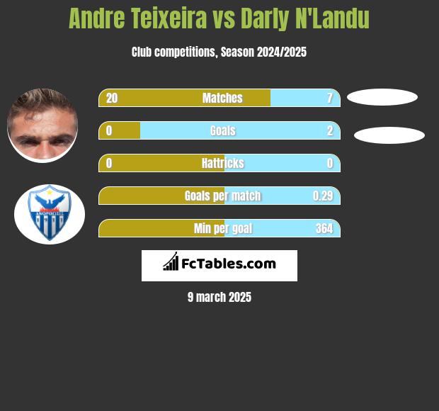 Andre Teixeira vs Darly N'Landu h2h player stats