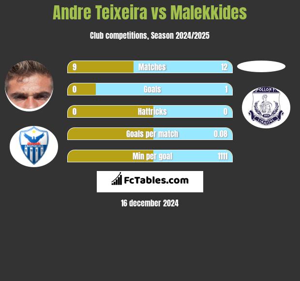 Andre Teixeira vs Malekkides h2h player stats