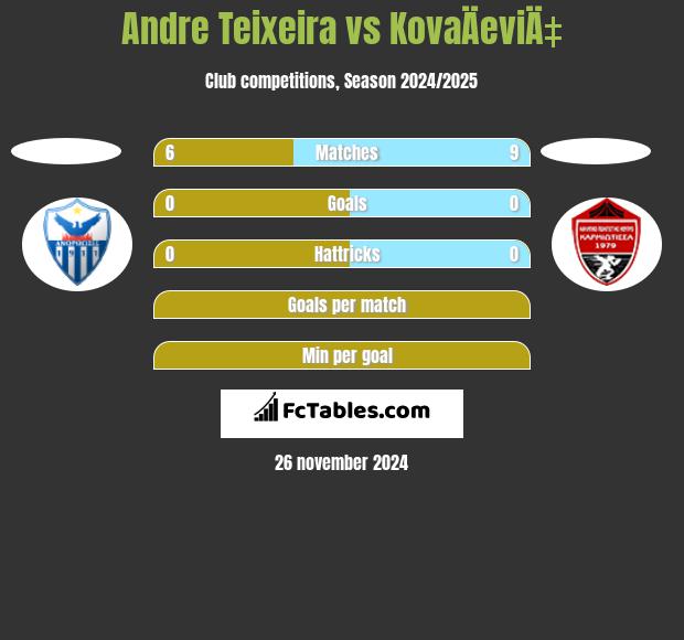 Andre Teixeira vs KovaÄeviÄ‡ h2h player stats