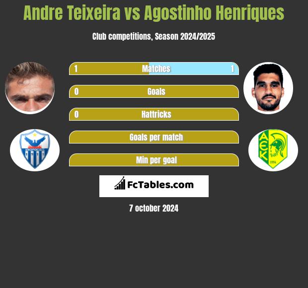 Andre Teixeira vs Agostinho Henriques h2h player stats