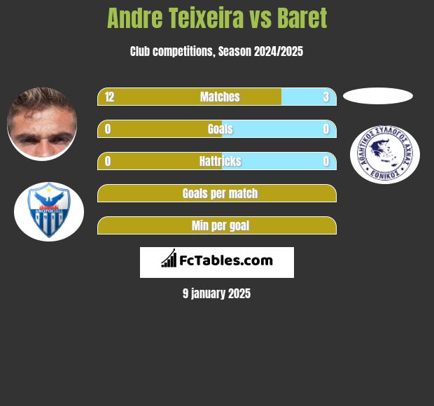 Andre Teixeira vs Baret h2h player stats