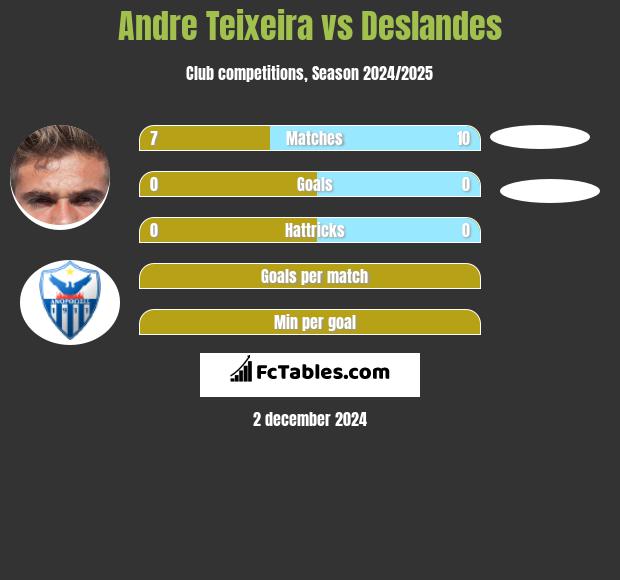 Andre Teixeira vs Deslandes h2h player stats