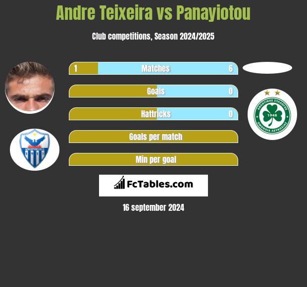 Andre Teixeira vs Panayiotou h2h player stats