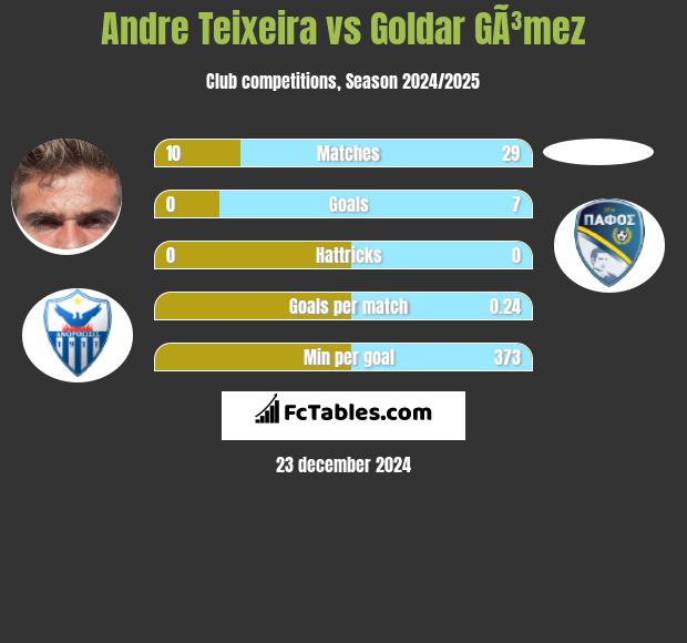 Andre Teixeira vs Goldar GÃ³mez h2h player stats