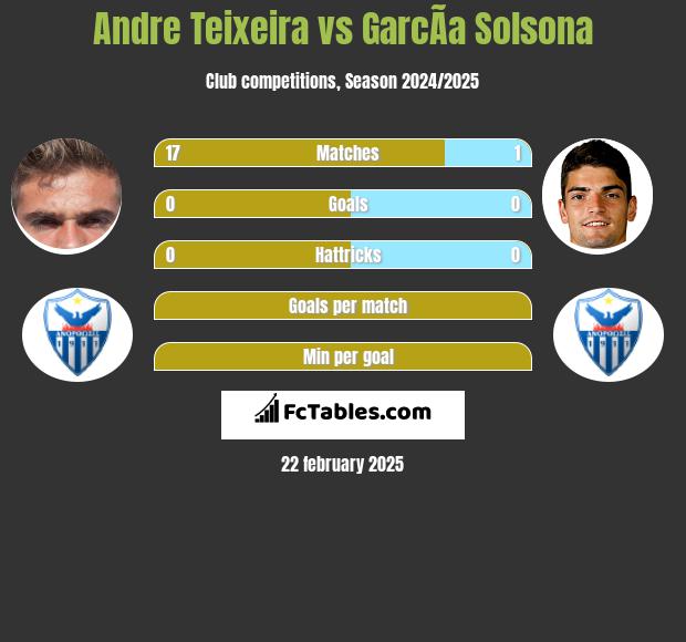 Andre Teixeira vs GarcÃ­a Solsona h2h player stats