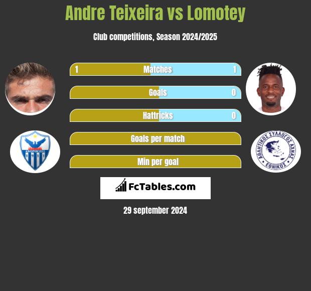 Andre Teixeira vs Lomotey h2h player stats