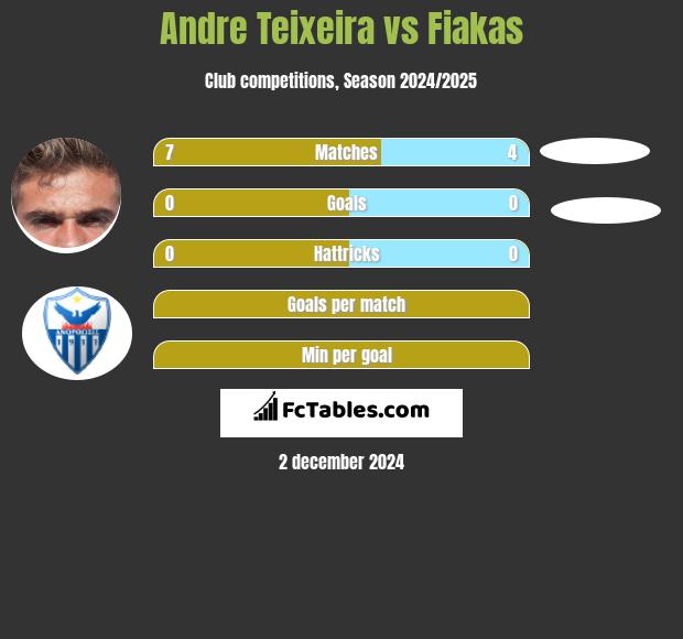 Andre Teixeira vs Fiakas h2h player stats