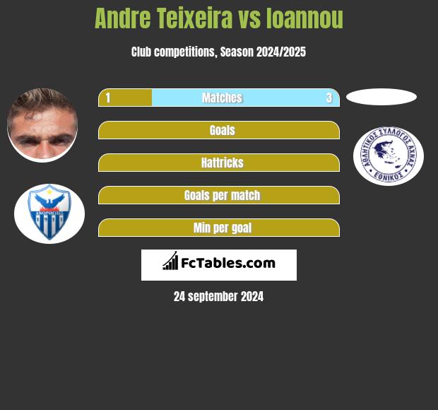 Andre Teixeira vs Ioannou h2h player stats