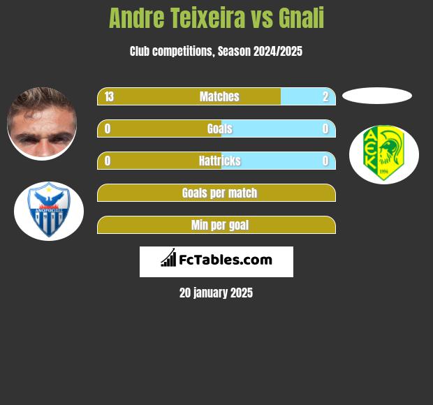 Andre Teixeira vs Gnali h2h player stats