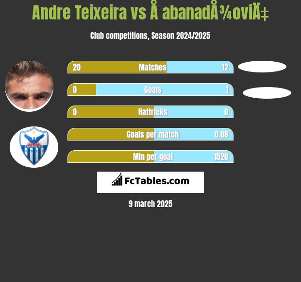 Andre Teixeira vs Å abanadÅ¾oviÄ‡ h2h player stats