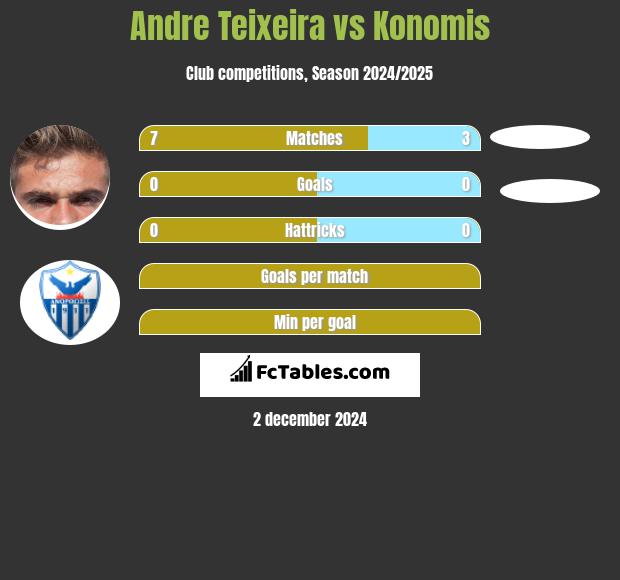 Andre Teixeira vs Konomis h2h player stats