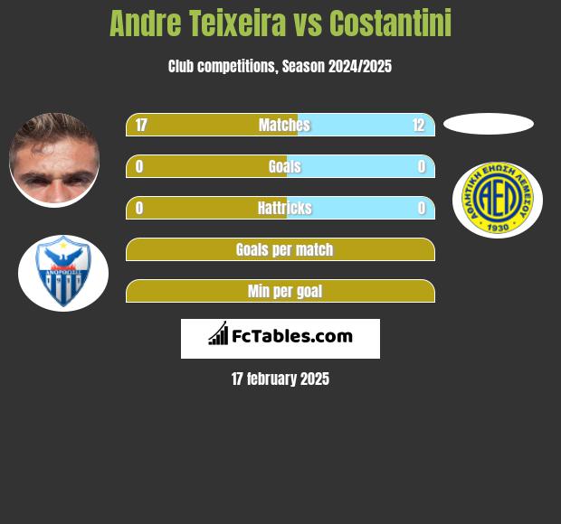 Andre Teixeira vs Costantini h2h player stats