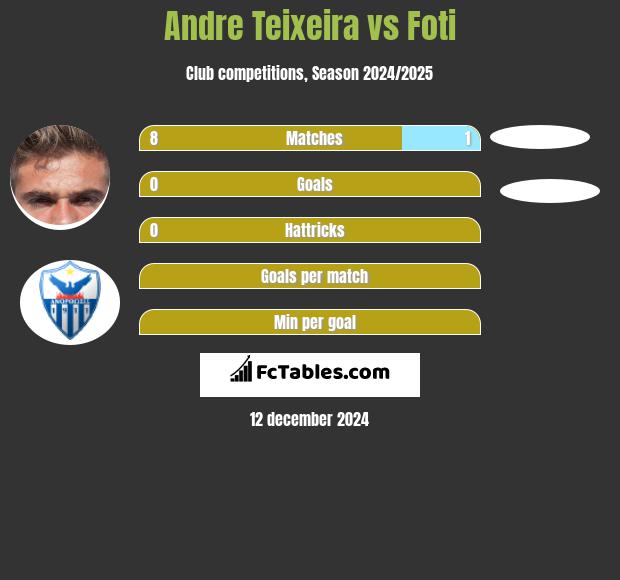 Andre Teixeira vs Foti h2h player stats